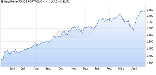 Performance des MetallRente FONDS PORTFOLIO - I - EUR (WKN A14NTX, ISIN LU1190435906)