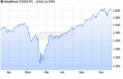 Performance des MetallRente FONDS PORTFOLIO - I - EUR (WKN A14NTX, ISIN LU1190435906)