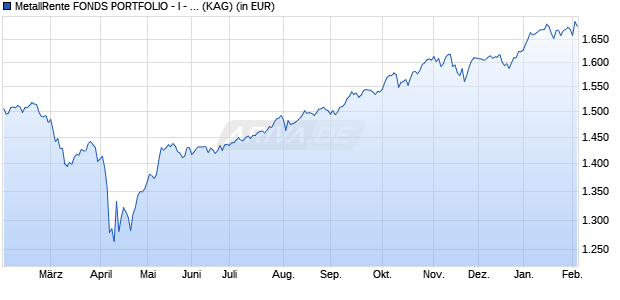 Performance des MetallRente FONDS PORTFOLIO - I - EUR (WKN A14NTX, ISIN LU1190435906)
