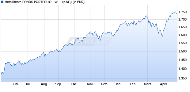 Performance des MetallRente FONDS PORTFOLIO - W - EUR (WKN A14NTY, ISIN LU1190437431)