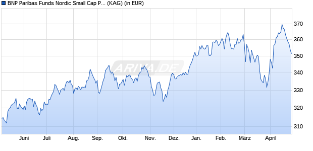Performance des BNP Paribas Funds Nordic Small Cap P Cap (WKN A14PJK, ISIN LU0950373216)