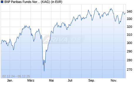 Performance des BNP Paribas Funds Nordic Small Cap P Cap (WKN A14PJK, ISIN LU0950373216)