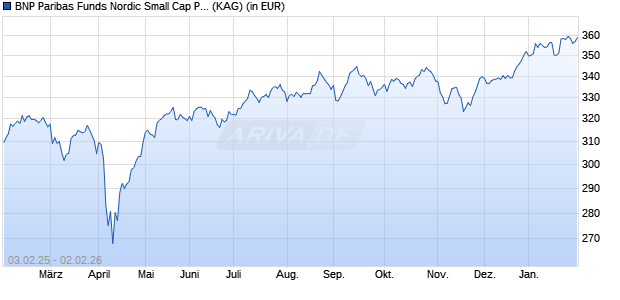 Performance des BNP Paribas Funds Nordic Small Cap P Cap (WKN A14PJK, ISIN LU0950373216)