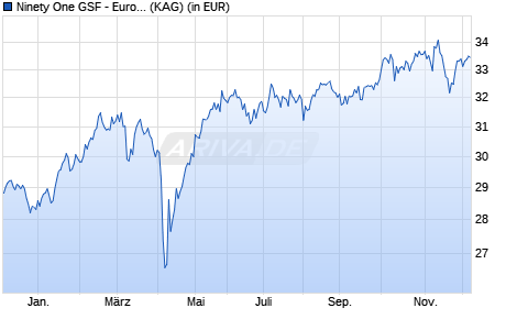 Performance des Ninety One GSF - European Equity Fund A Inc EUR (WKN A14PT4, ISIN LU1194089030)