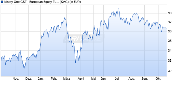 Performance des Ninety One GSF - European Equity Fund A Inc EUR (WKN A14PT4, ISIN LU1194089030)