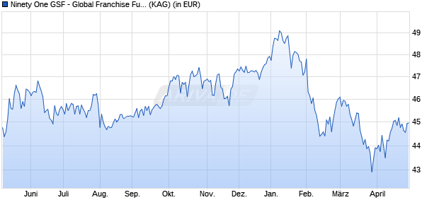 Performance des Ninety One GSF - Global Franchise Fund A Inc EUR (WKN A14PT5, ISIN LU1194092331)