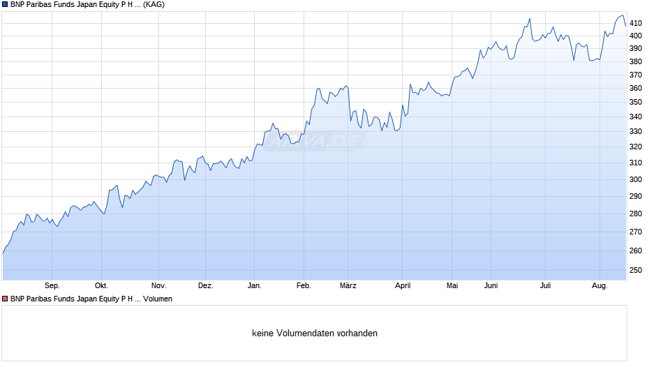 BNP Paribas Funds Japan Equity P H EUR Cap Chart