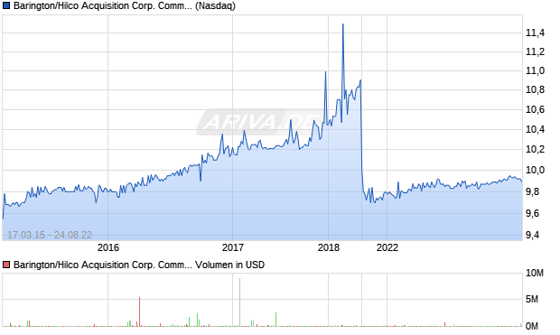 Barington/Hilco Acquisition Corp. Common Stock Aktie Chart