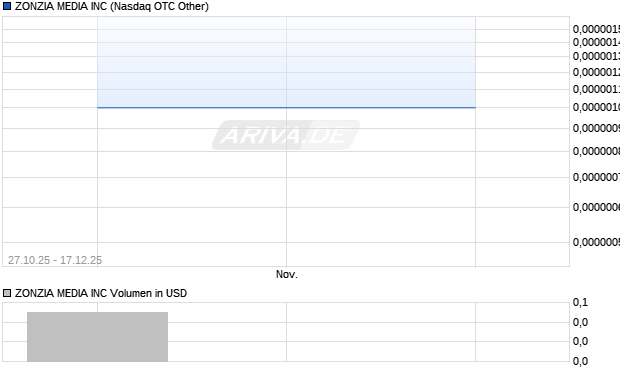 ZONZIA MEDIA Aktie Chart