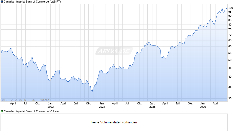 Canadian Imperial Bank of Commerce Chart