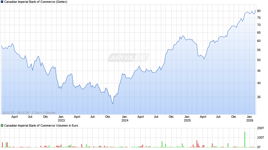Canadian Imperial Bank of Commerce Chart