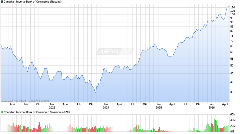 Canadian Imperial Bank of Commerce Chart