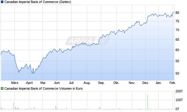 Canadian Imperial Bank of Commerce Aktie Chart