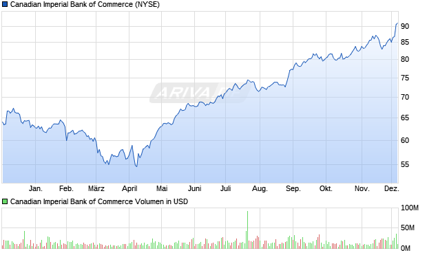 Canadian Imperial Bank of Commerce Aktie Chart