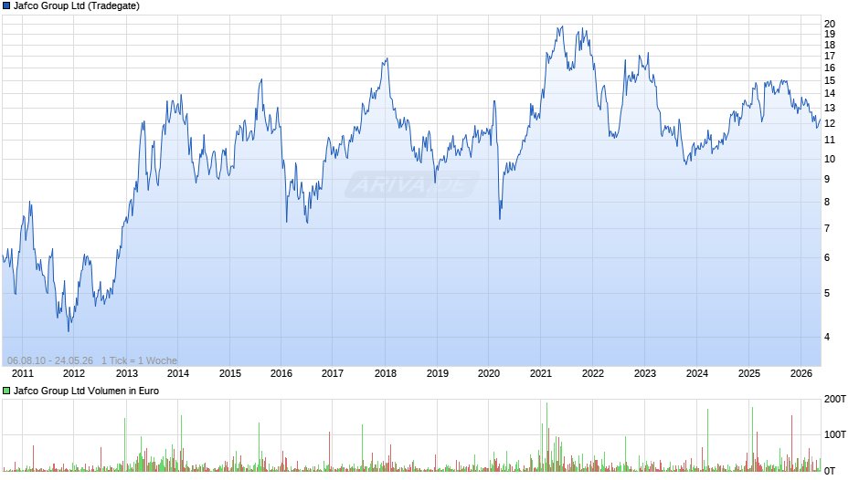 Jafco Group Chart