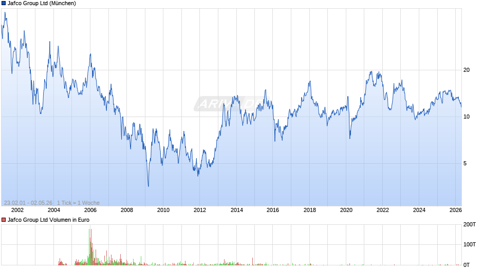 Jafco Group Chart