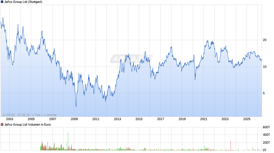 Jafco Group Chart