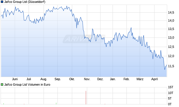 Jafco Group Aktie Chart