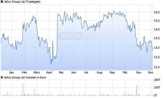 Jafco Group Aktie Chart