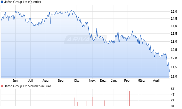 Jafco Group Aktie Chart