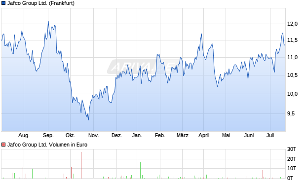 Jafco Group Ltd. Aktie Chart
