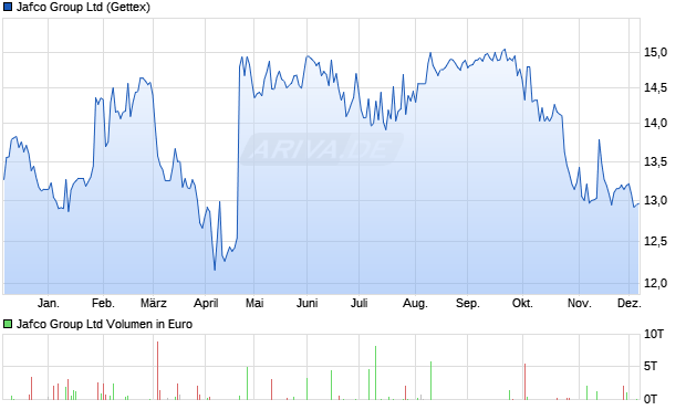 Jafco Group Aktie Chart