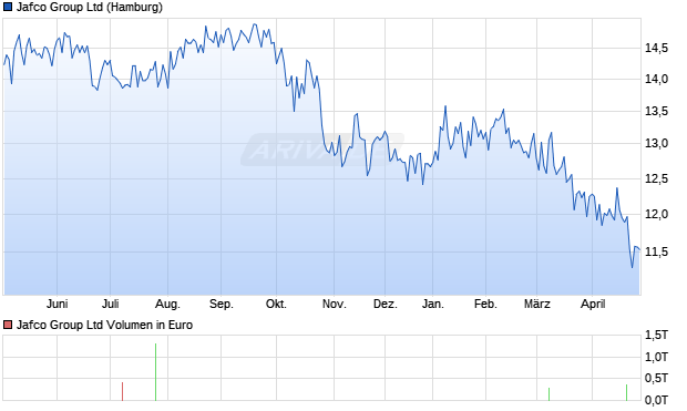 Jafco Group Aktie Chart