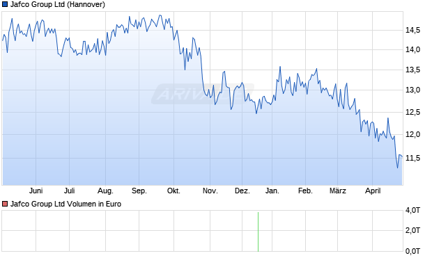 Jafco Group Aktie Chart
