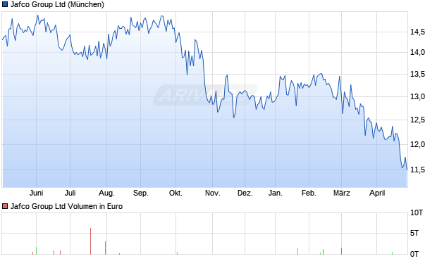 Jafco Group Aktie Chart