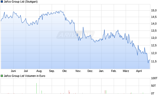 Jafco Group Aktie Chart