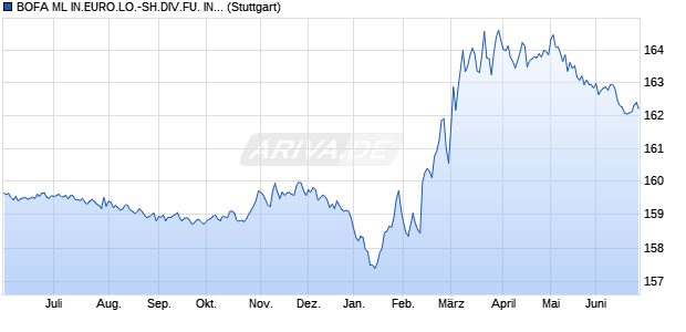 BOFA ML IN.EURO.LO.-SH.DIV.FU. INDEX Chart