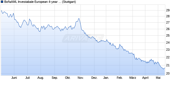BofaAML Investabale European 4-year Constant Teno. Chart