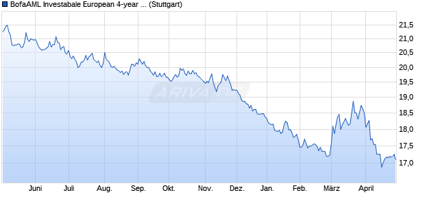 BofaAML Investabale European 4-year Constant Teno. Chart