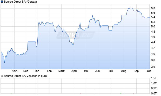 Bourse Direct Aktie Chart