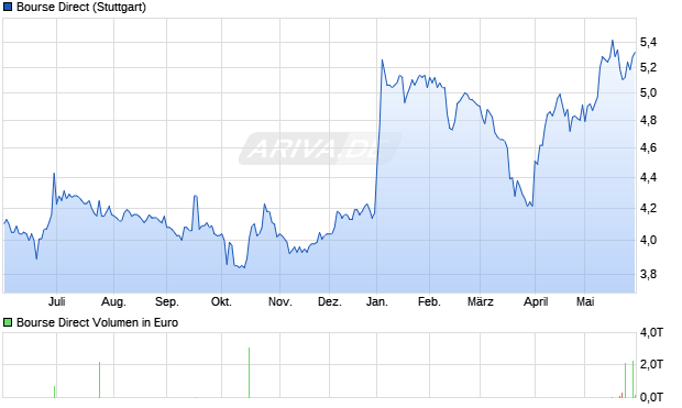 Bourse Direct Aktie Chart