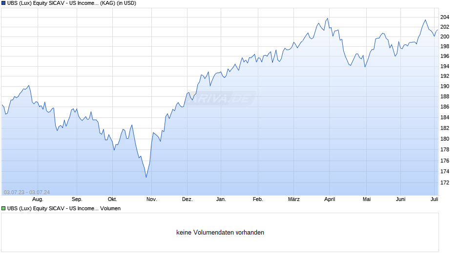 UBS (Lux) Equity SICAV - US Income Sustainable (USD) P-acc Chart