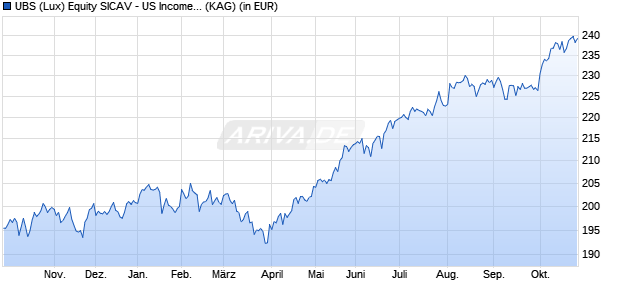 Performance des UBS (Lux) Equity SICAV - US Income (USD) P-acc (WKN A12GF1, ISIN LU1149724525)
