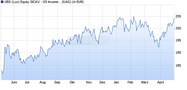 Performance des UBS (Lux) Equity SICAV - US Income Sustainable (USD) P-acc (WKN A12GF1, ISIN LU1149724525)