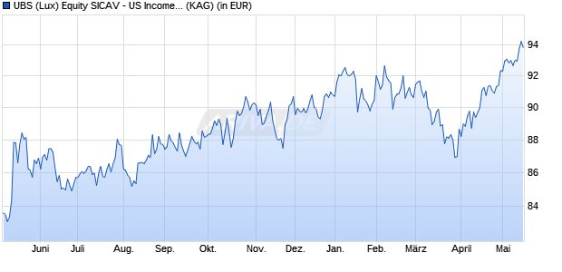 Performance des UBS (Lux) Equity SICAV - US Income Sustainable (USD) P-dist (WKN A12GF2, ISIN LU1149724798)