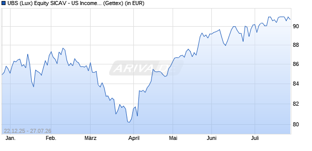 Performance des UBS (Lux) Equity SICAV - US Income (USD) (EUR hdg) P-dist (WKN A12GF4, ISIN LU1149724954)