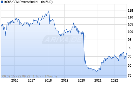 InRIS CFM Diversified NC EUR Chart