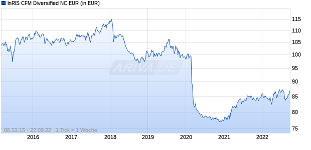 InRIS CFM Diversified NC EUR Chart