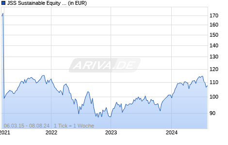 JSS Sustainable Equity - Global Thematic M EUR acc Chart