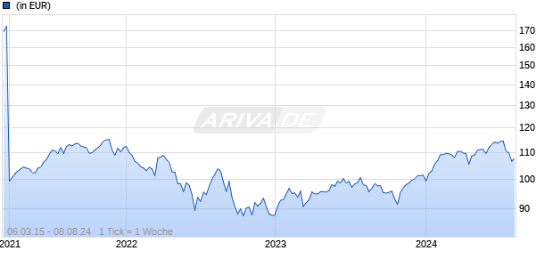 JSS Sustainable Equity - Global Thematic M EUR acc Chart