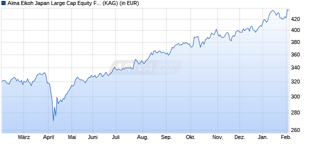 Performance des Alma Eikoh Japan Large Cap Equity Fund I EUR (Hedged) - C (WKN A1W9PX, ISIN LU1013116782)