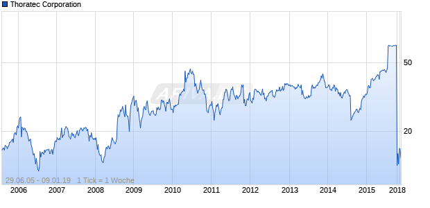 Thoratec Corporation Chart