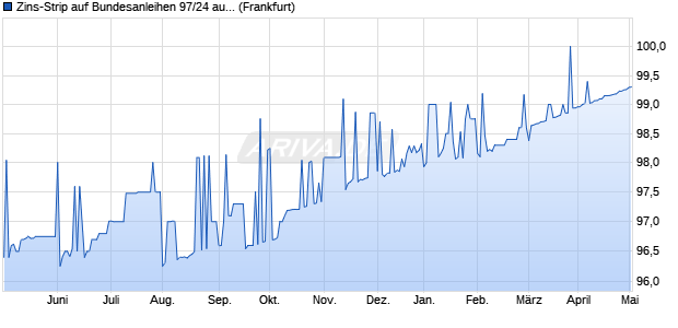 Zins-Strip auf Bundesanleihen 97/24 auf Festzins (WKN 114327, ISIN DE0001143279) Chart