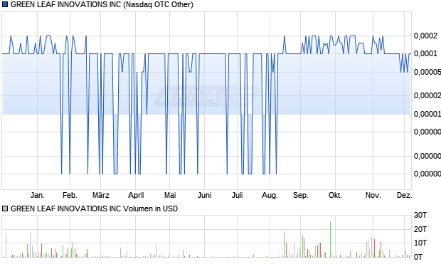 GREEN LEAF INNOVATIONS Aktie Chart