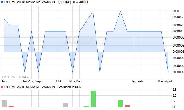 DIGITAL ARTS MEDIA NETWORK Aktie Chart
