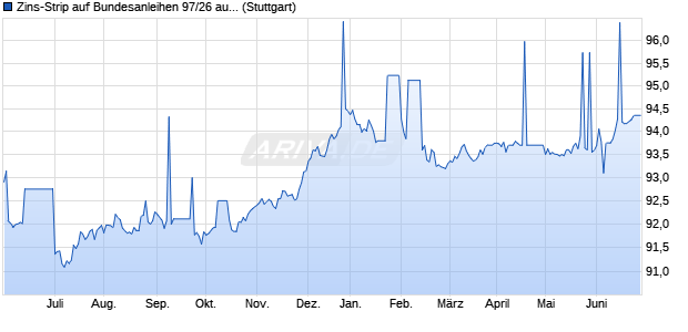 Zins-Strip auf Bundesanleihen 97/26 auf Festzins (WKN 114329, ISIN DE0001143295) Chart